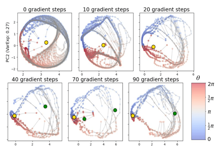 Recurrent network activity in its top two principal components at six points in training, pruning into a ring as fixed points emerge