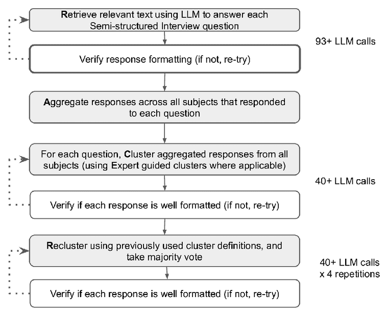 RACER pipeline: retrieve, aggregate, cluster with expert guidance, and re-cluster interview responses using an LLM